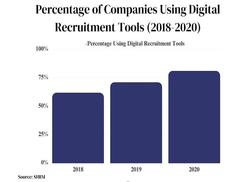 Revolutionizing Recruitment and Onboarding in the Digital Era
