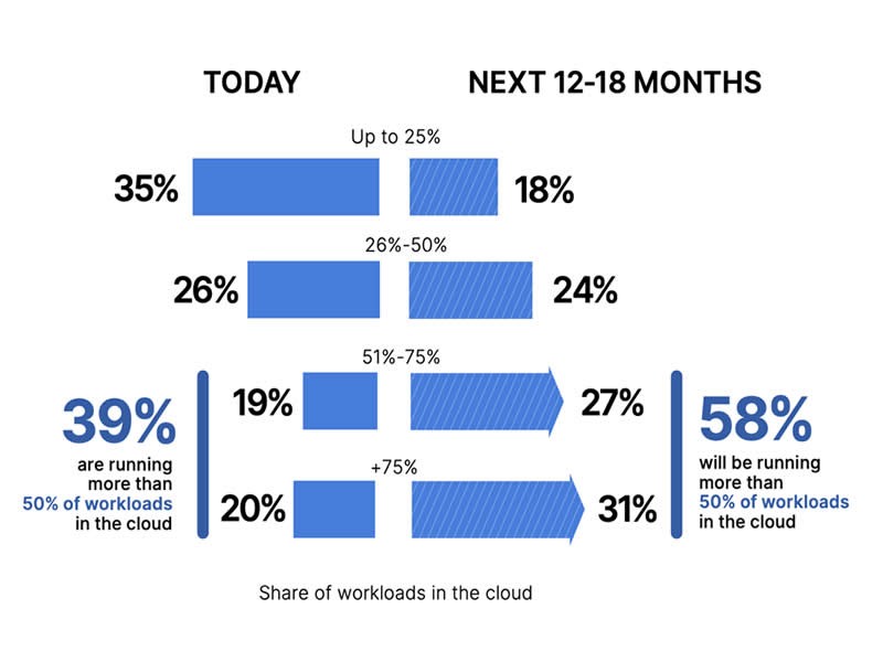 More than 50% of businesses will run most of their workloads in the cloud