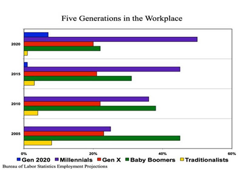Five Generations In The Workplace Chart