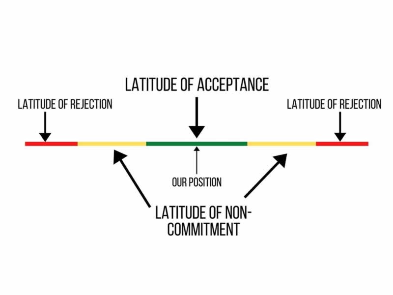Latitude of Noncommitment