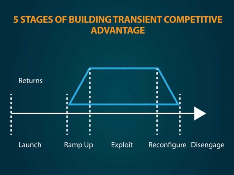 Building Transient Competitive Advantage in Business ​